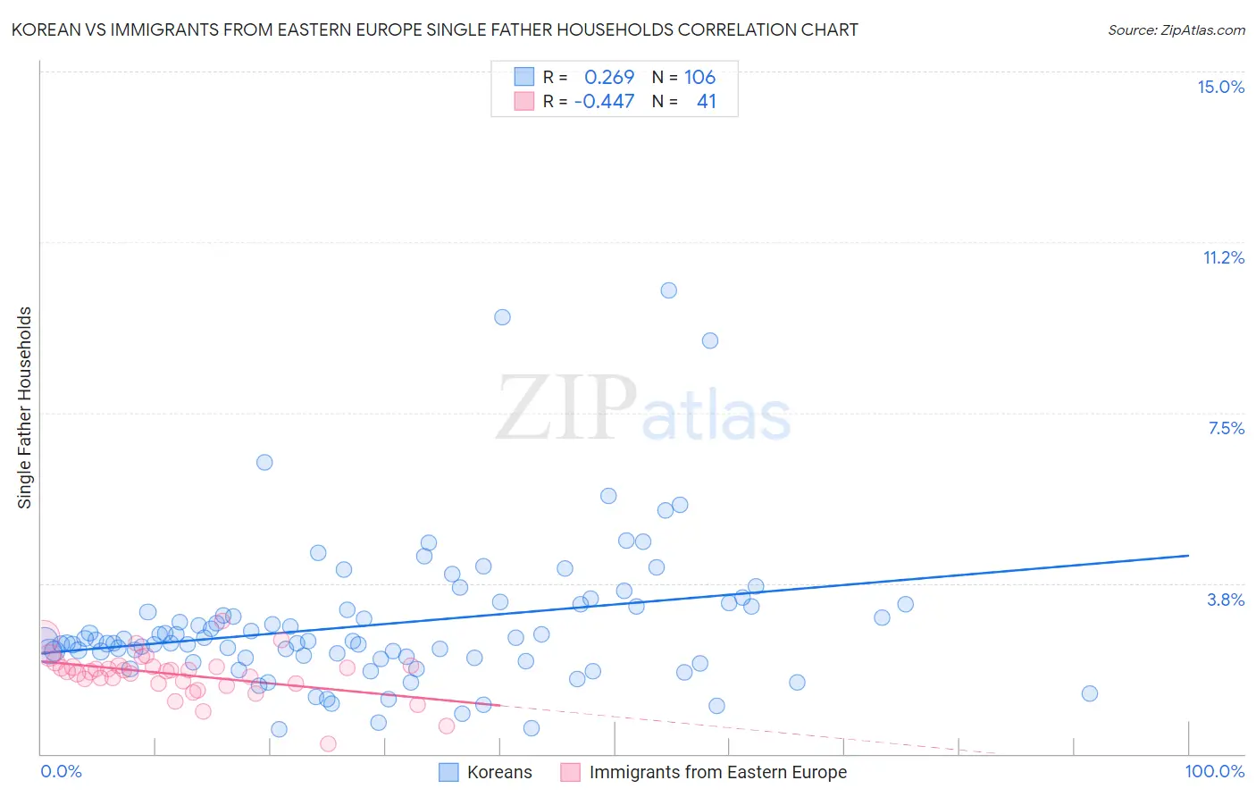 Korean vs Immigrants from Eastern Europe Single Father Households