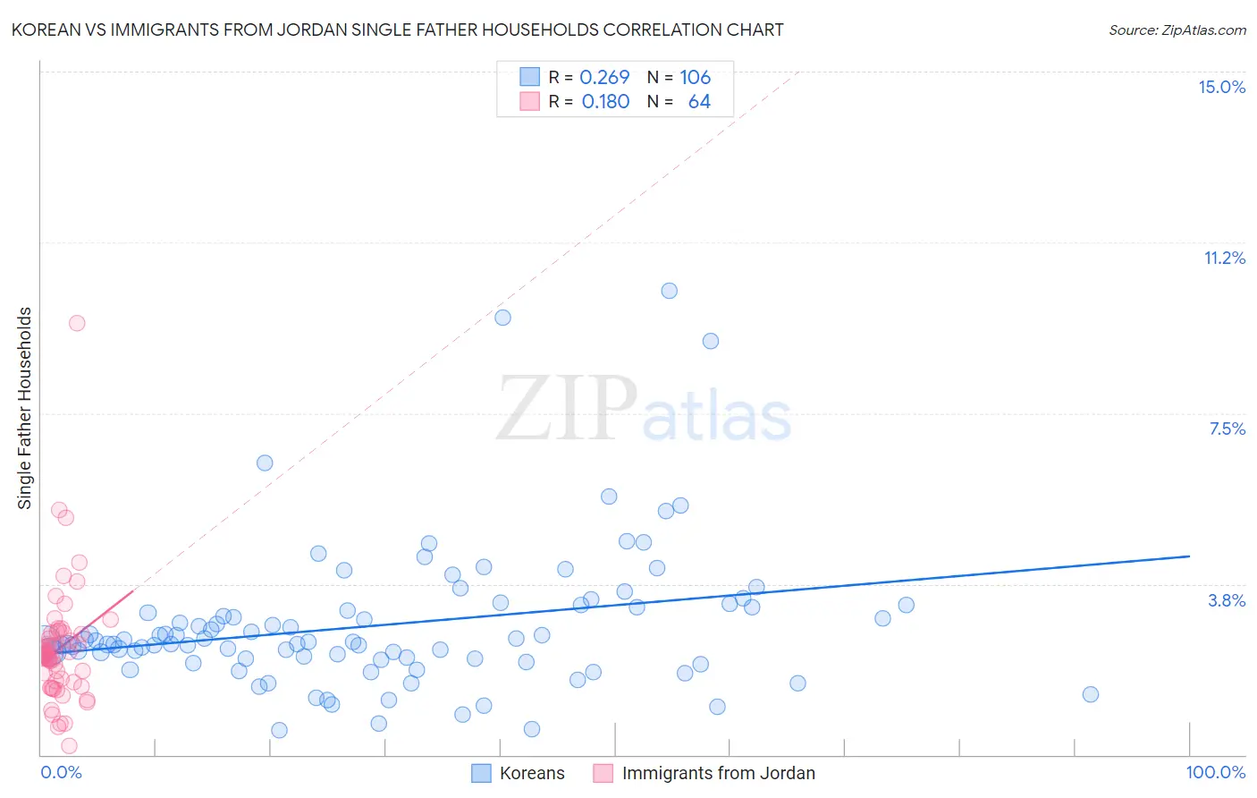 Korean vs Immigrants from Jordan Single Father Households