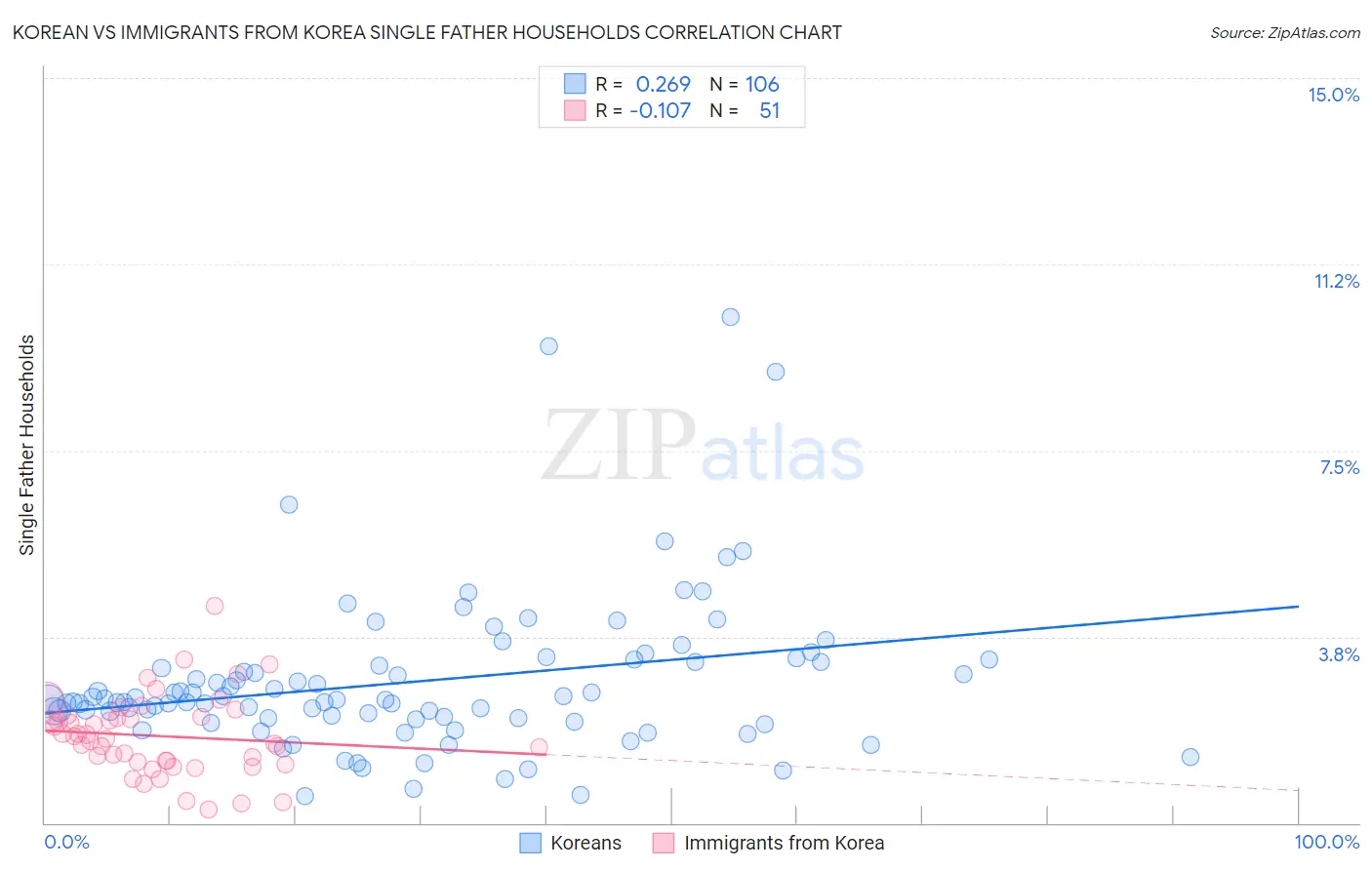 Korean vs Immigrants from Korea Single Father Households