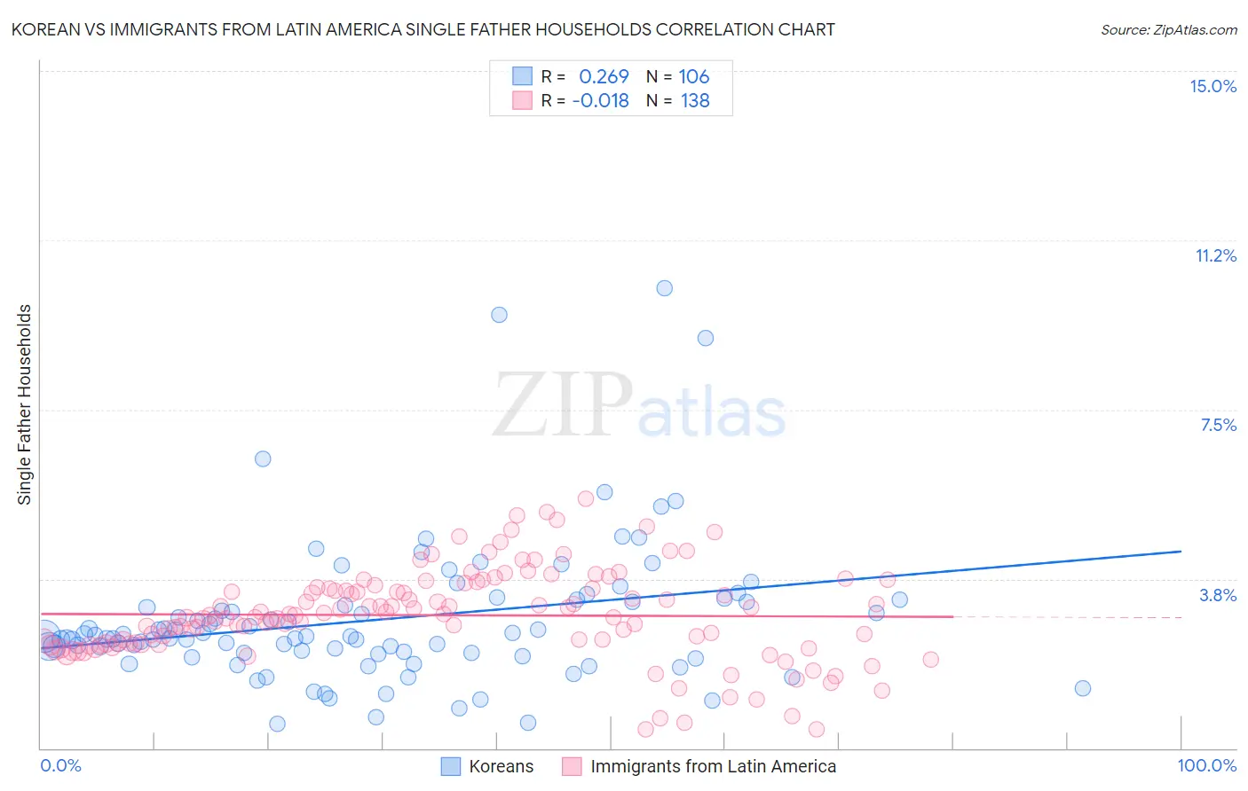 Korean vs Immigrants from Latin America Single Father Households