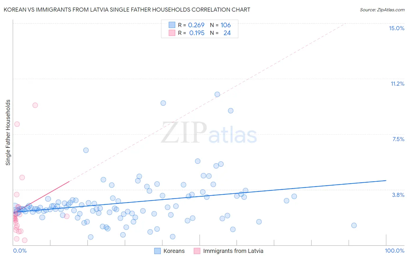 Korean vs Immigrants from Latvia Single Father Households