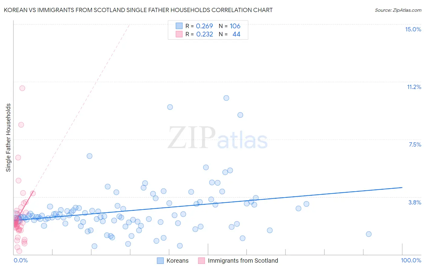 Korean vs Immigrants from Scotland Single Father Households