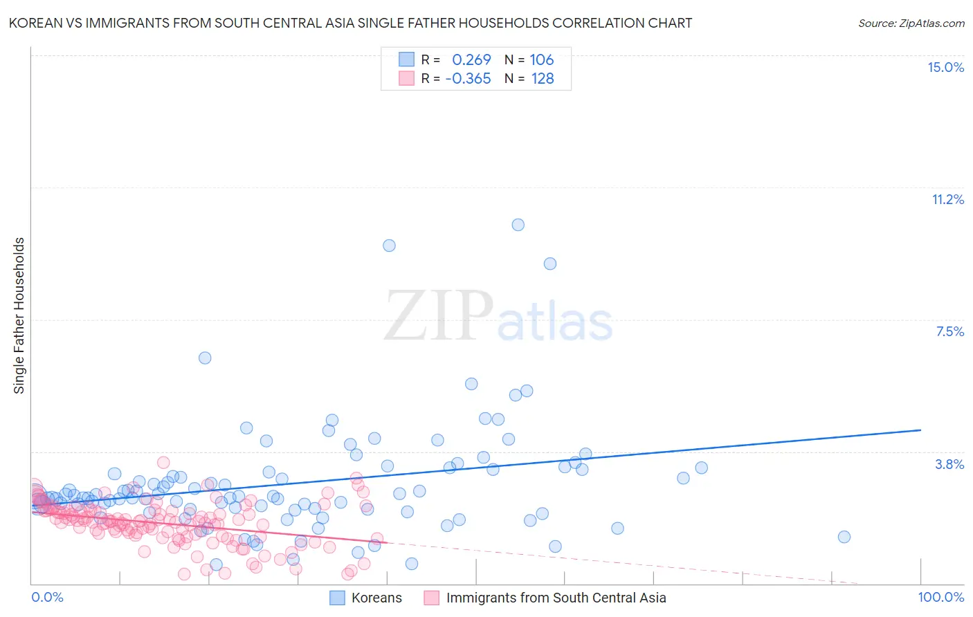 Korean vs Immigrants from South Central Asia Single Father Households