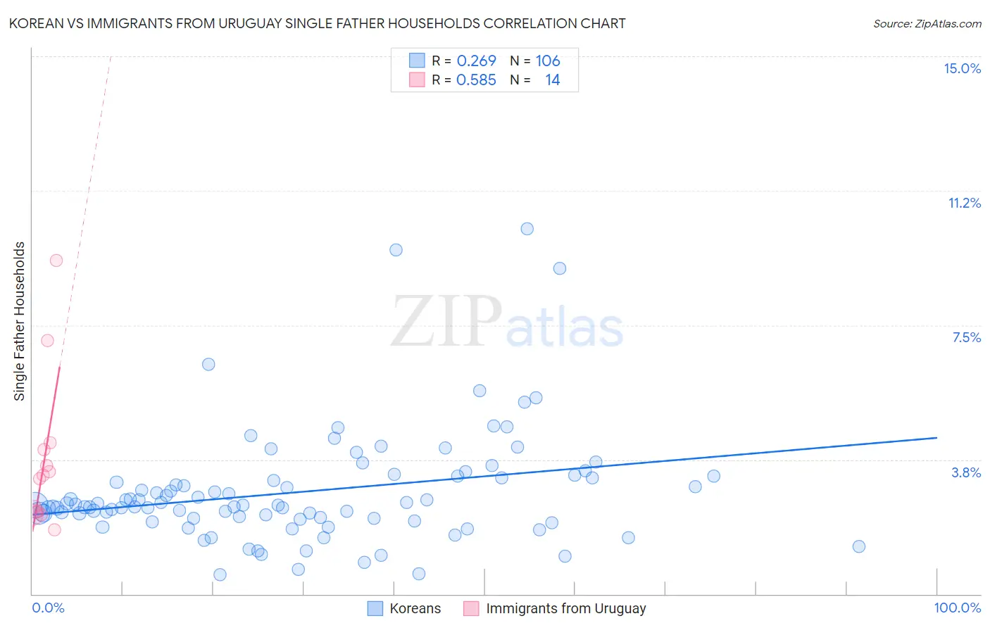 Korean vs Immigrants from Uruguay Single Father Households