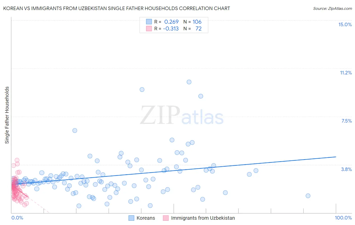 Korean vs Immigrants from Uzbekistan Single Father Households