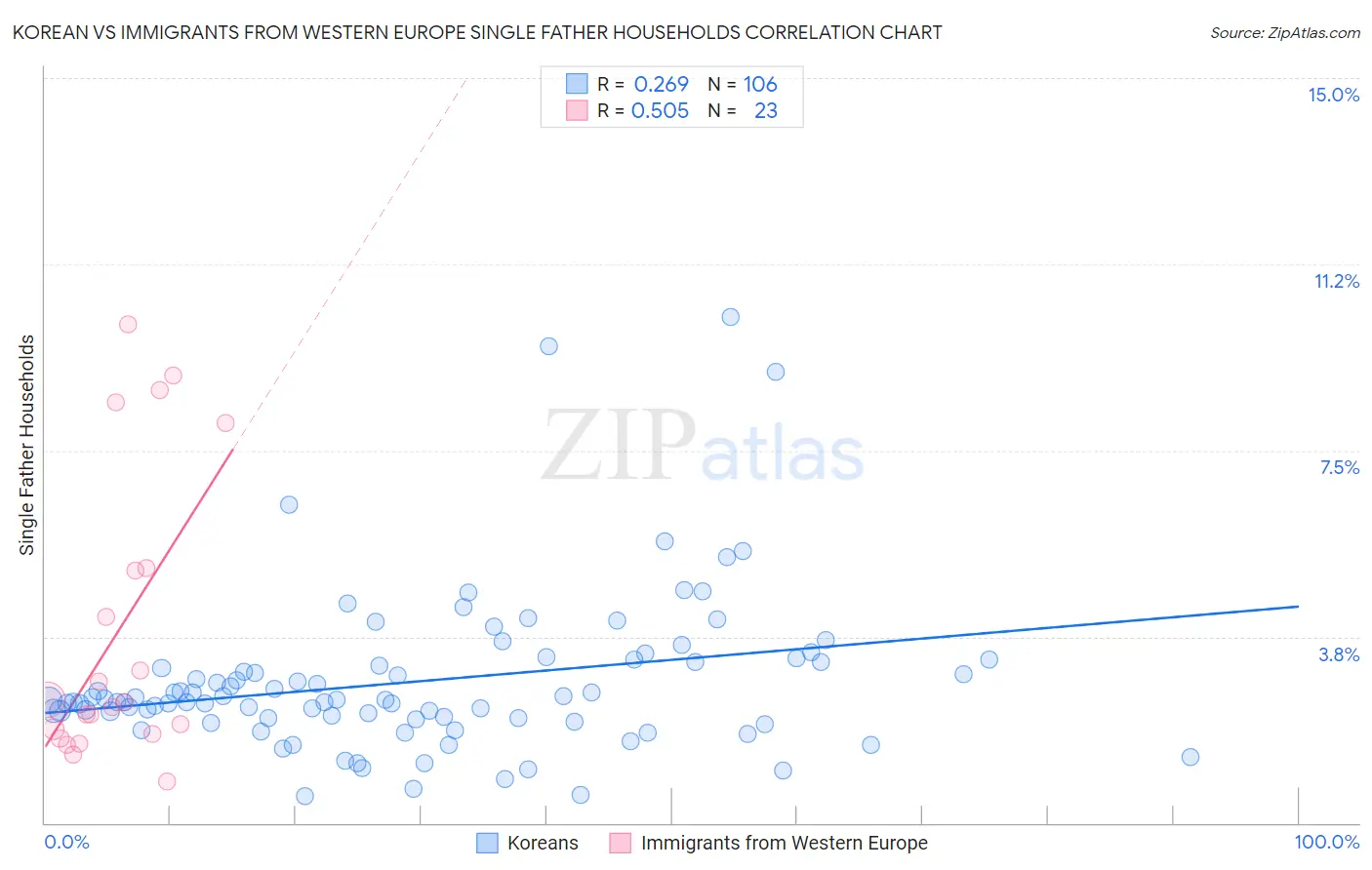 Korean vs Immigrants from Western Europe Single Father Households