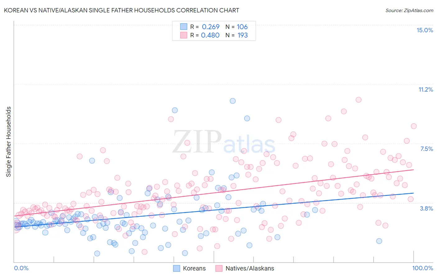 Korean vs Native/Alaskan Single Father Households