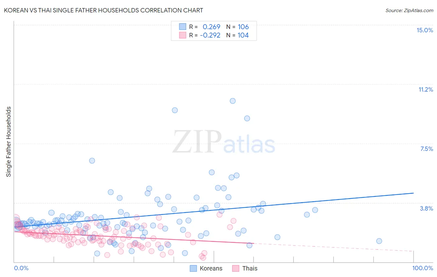 Korean vs Thai Single Father Households