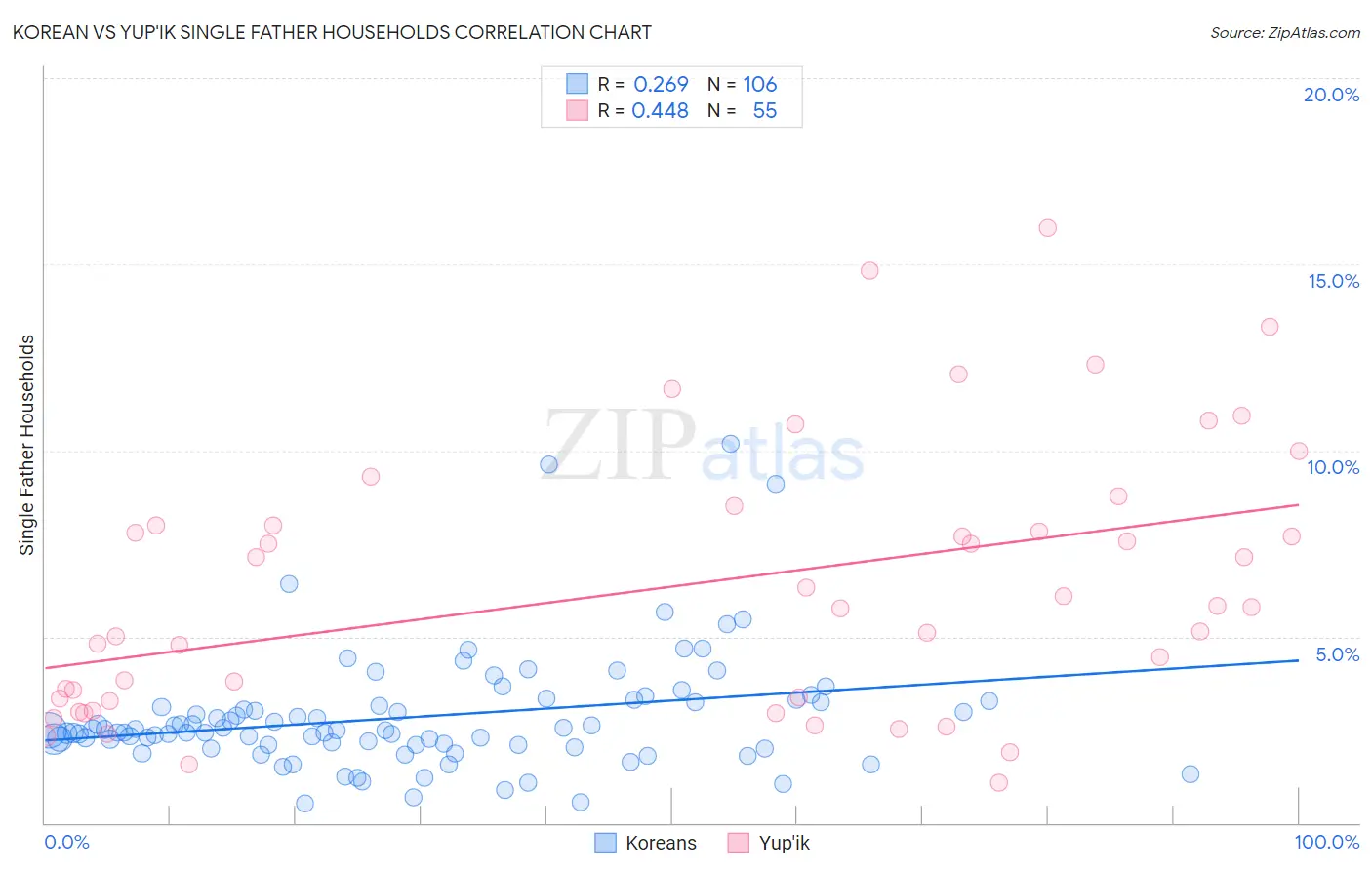 Korean vs Yup'ik Single Father Households