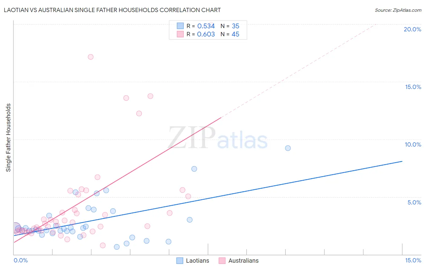 Laotian vs Australian Single Father Households