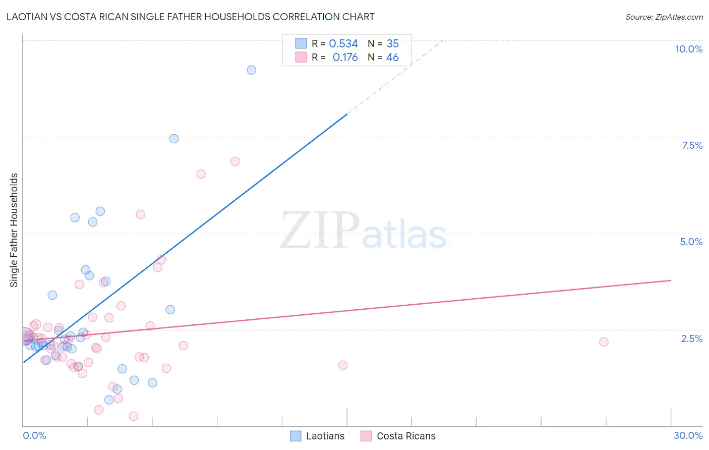 Laotian vs Costa Rican Single Father Households