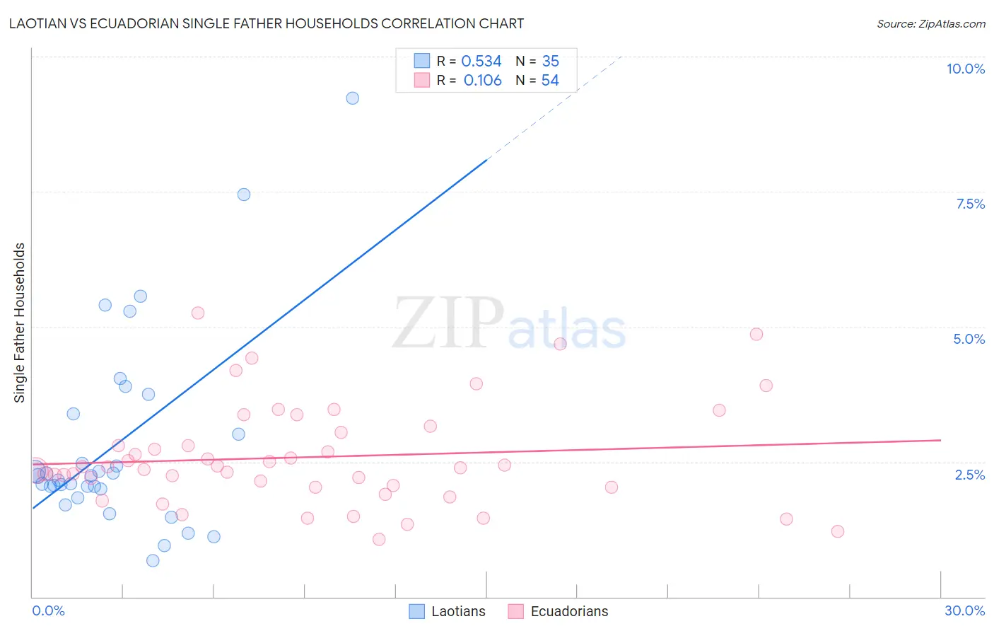 Laotian vs Ecuadorian Single Father Households