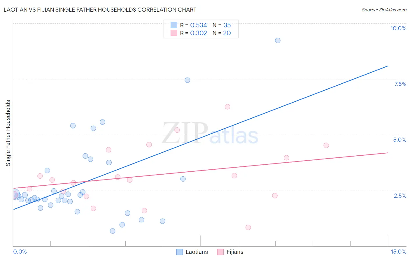 Laotian vs Fijian Single Father Households