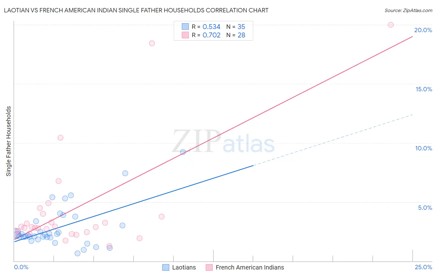 Laotian vs French American Indian Single Father Households