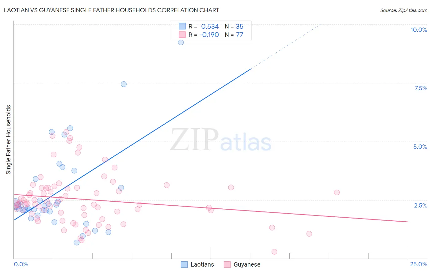 Laotian vs Guyanese Single Father Households