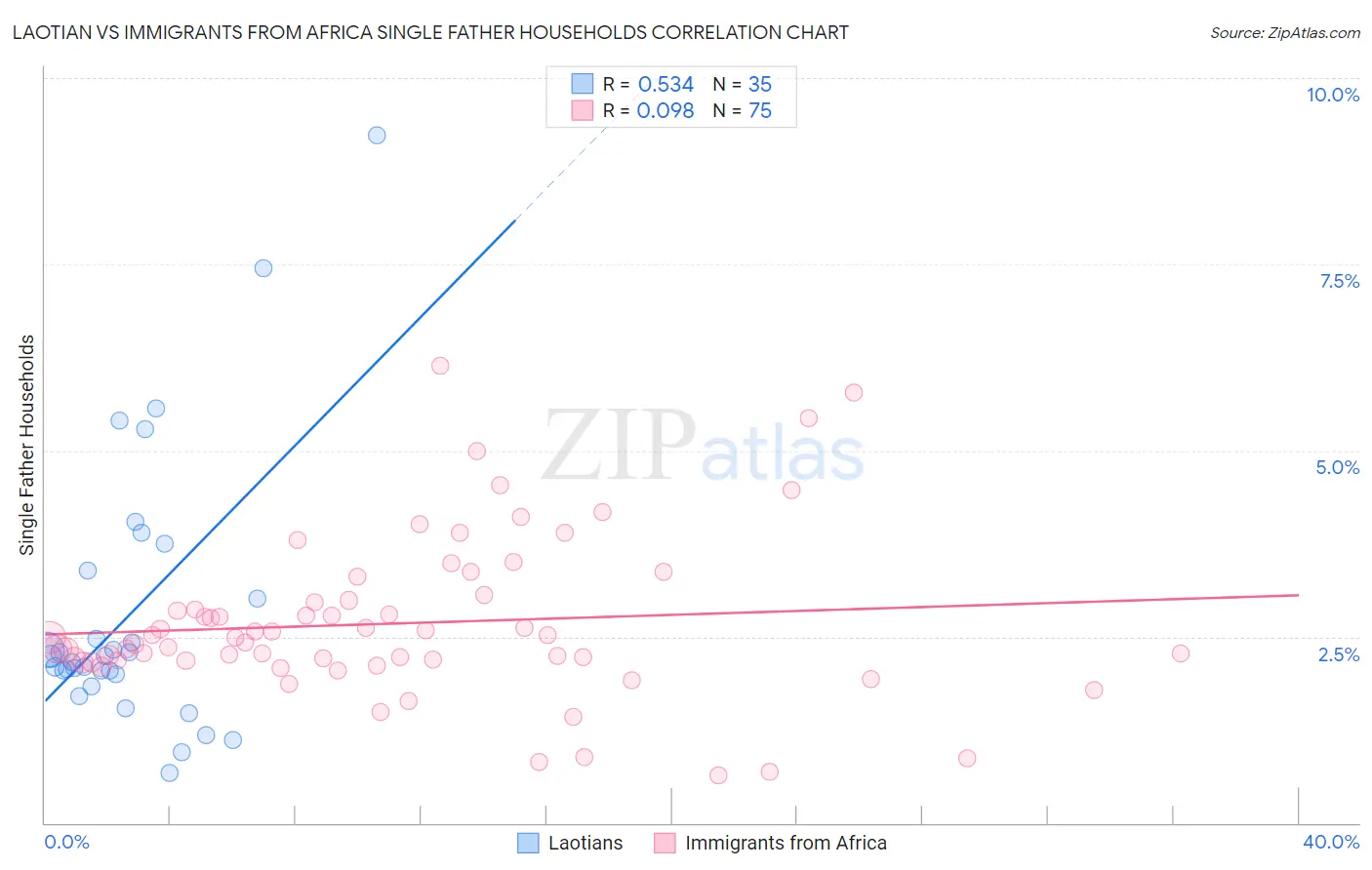 Laotian vs Immigrants from Africa Single Father Households