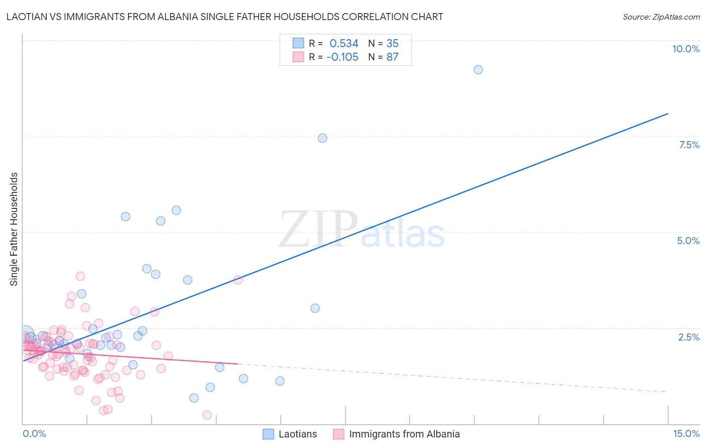 Laotian vs Immigrants from Albania Single Father Households