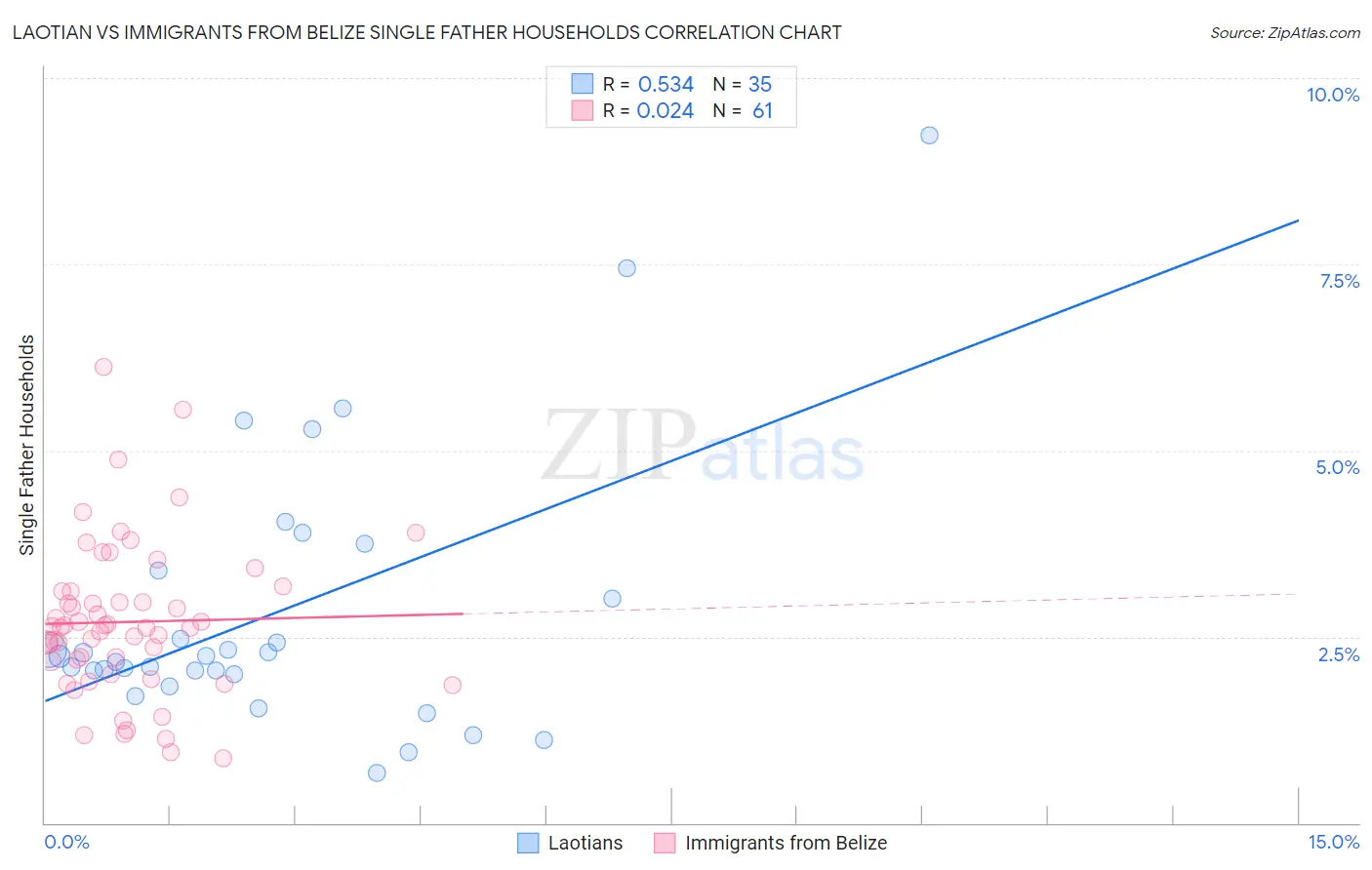 Laotian vs Immigrants from Belize Single Father Households