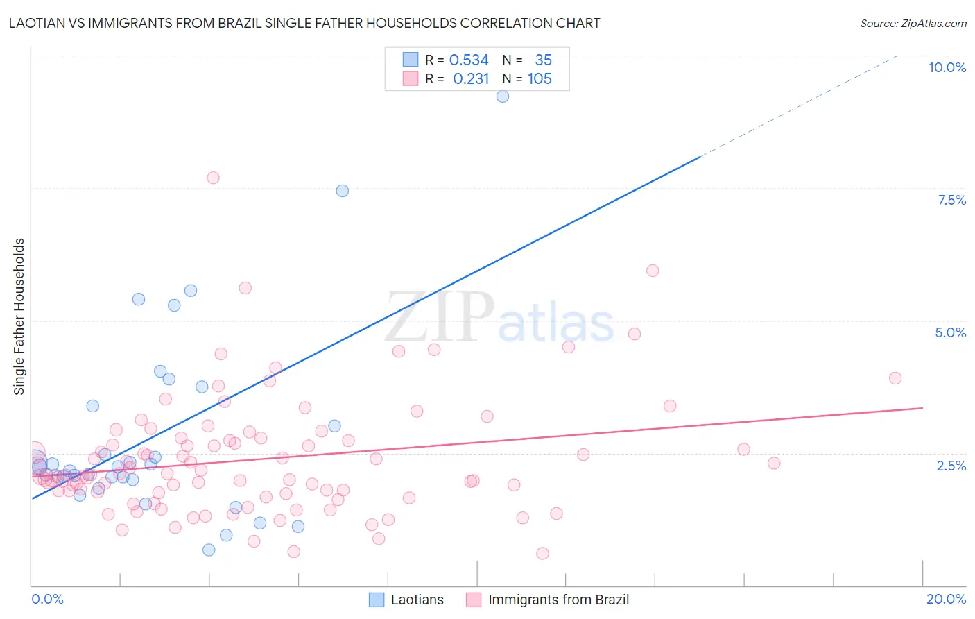 Laotian vs Immigrants from Brazil Single Father Households