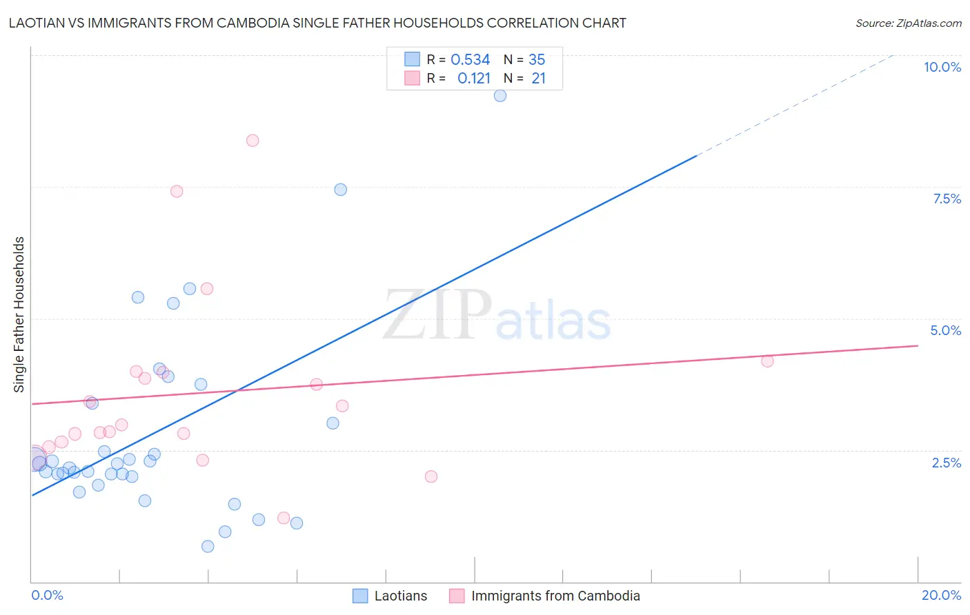 Laotian vs Immigrants from Cambodia Single Father Households