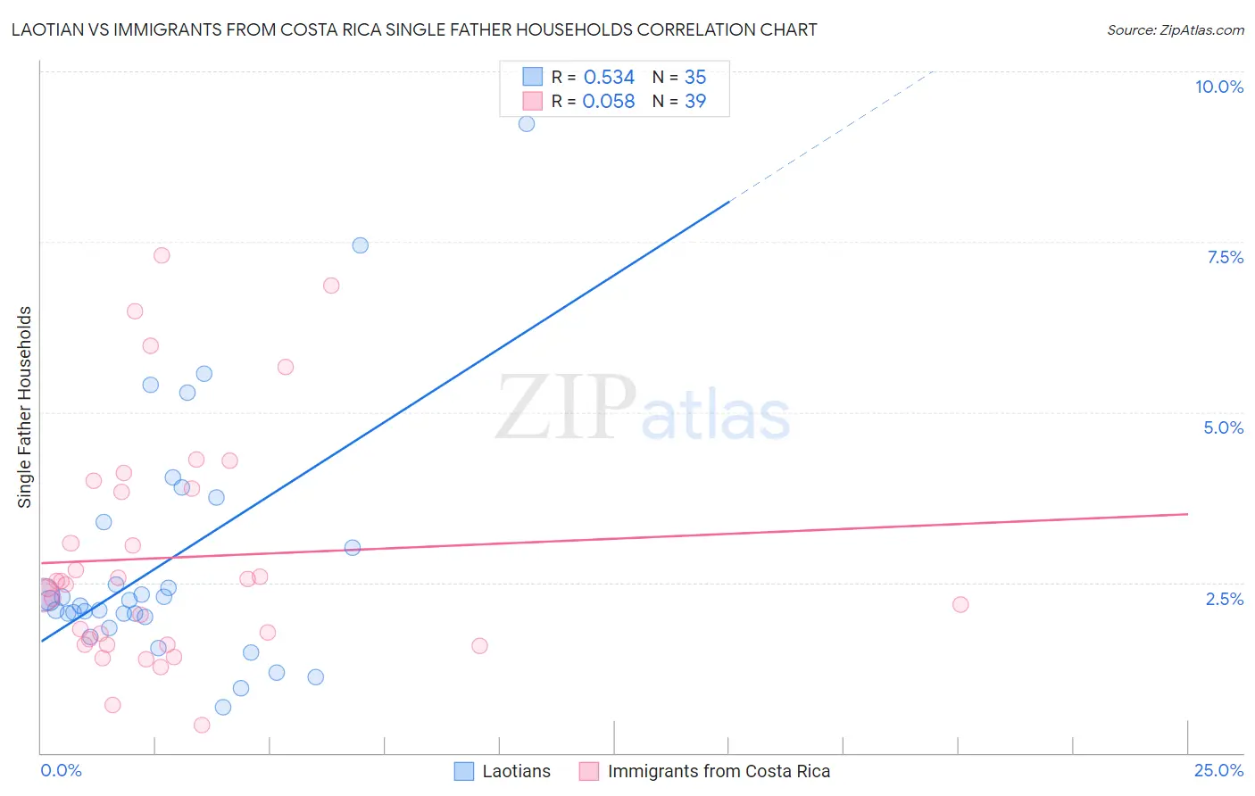 Laotian vs Immigrants from Costa Rica Single Father Households