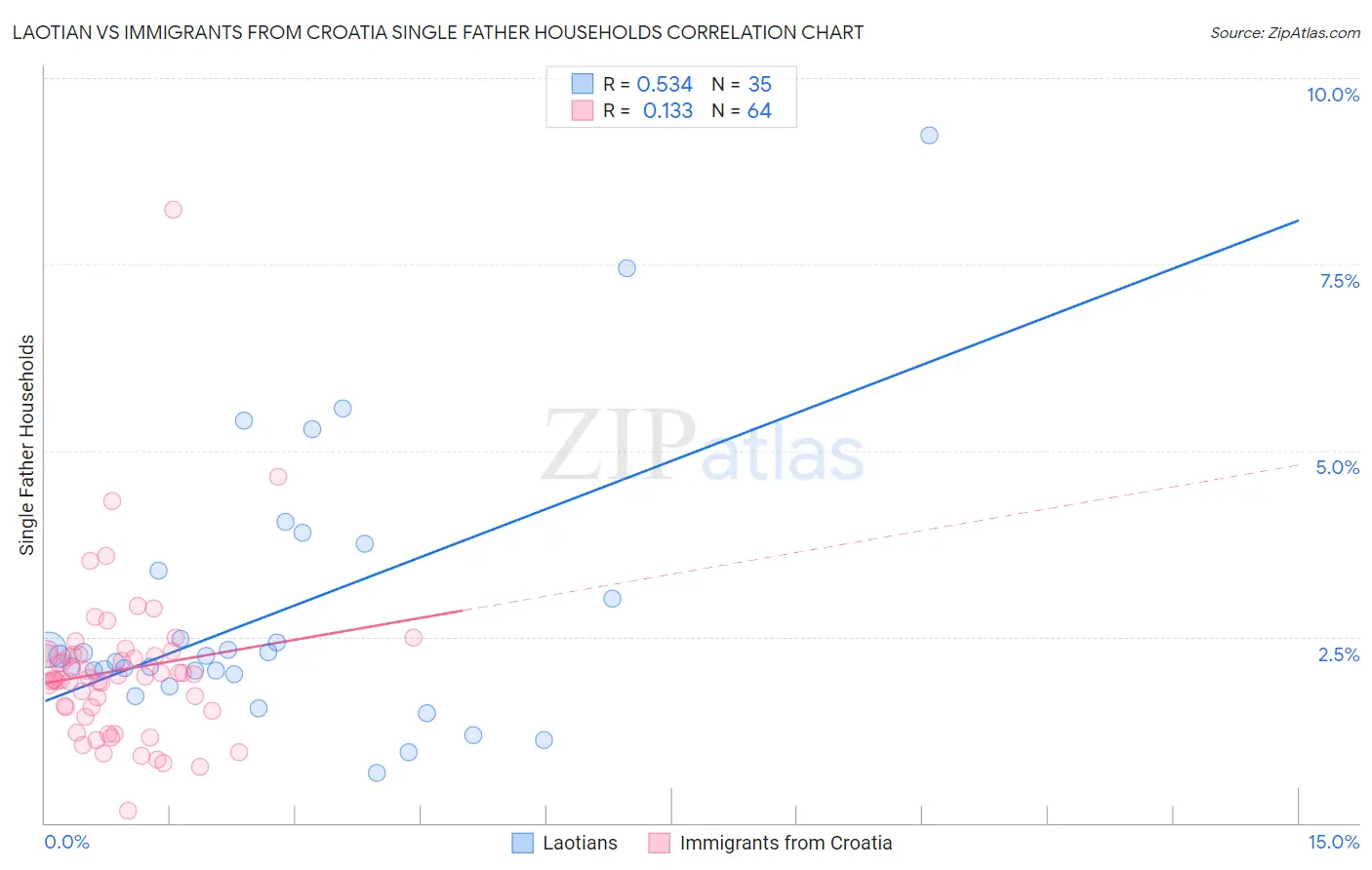 Laotian vs Immigrants from Croatia Single Father Households