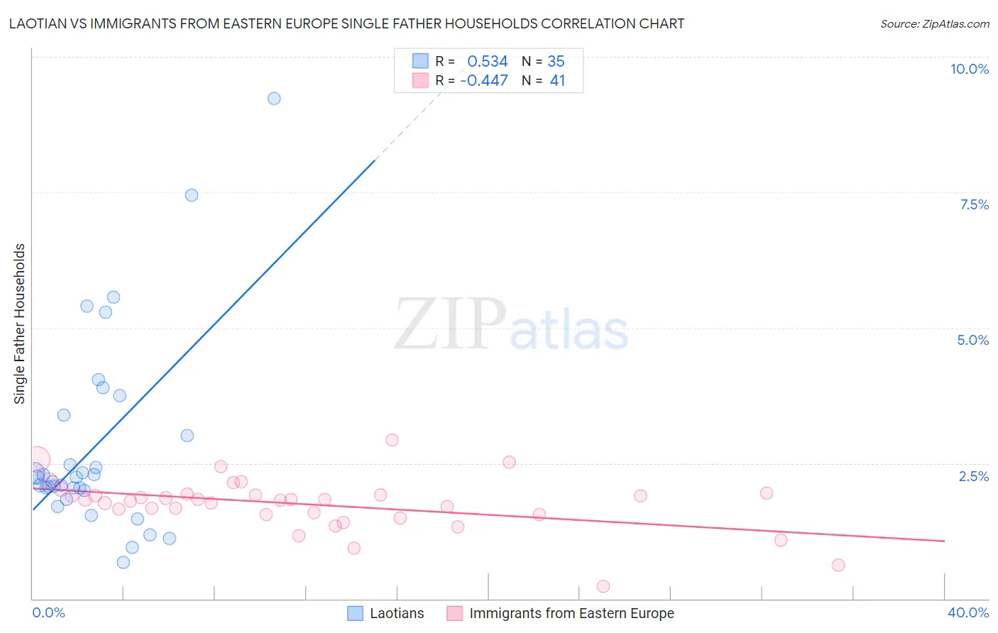 Laotian vs Immigrants from Eastern Europe Single Father Households