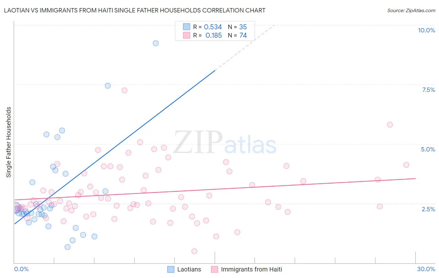 Laotian vs Immigrants from Haiti Single Father Households