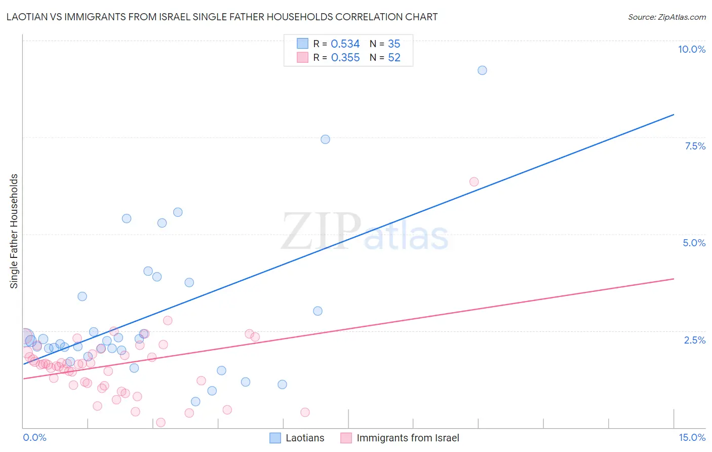 Laotian vs Immigrants from Israel Single Father Households