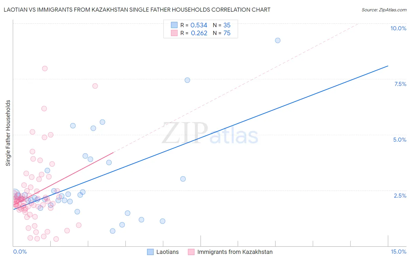 Laotian vs Immigrants from Kazakhstan Single Father Households