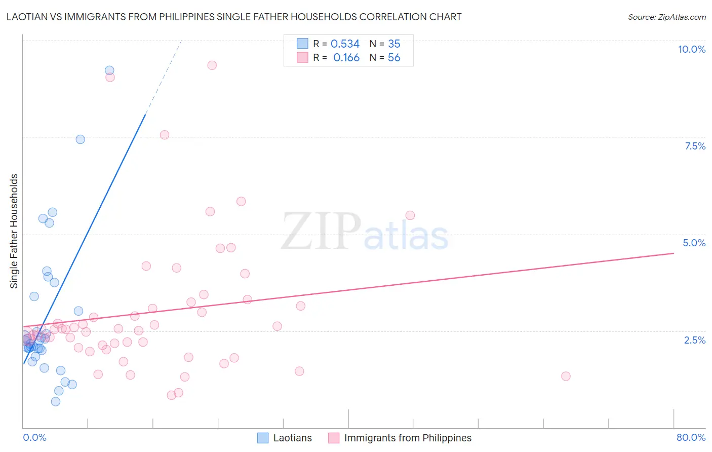 Laotian vs Immigrants from Philippines Single Father Households