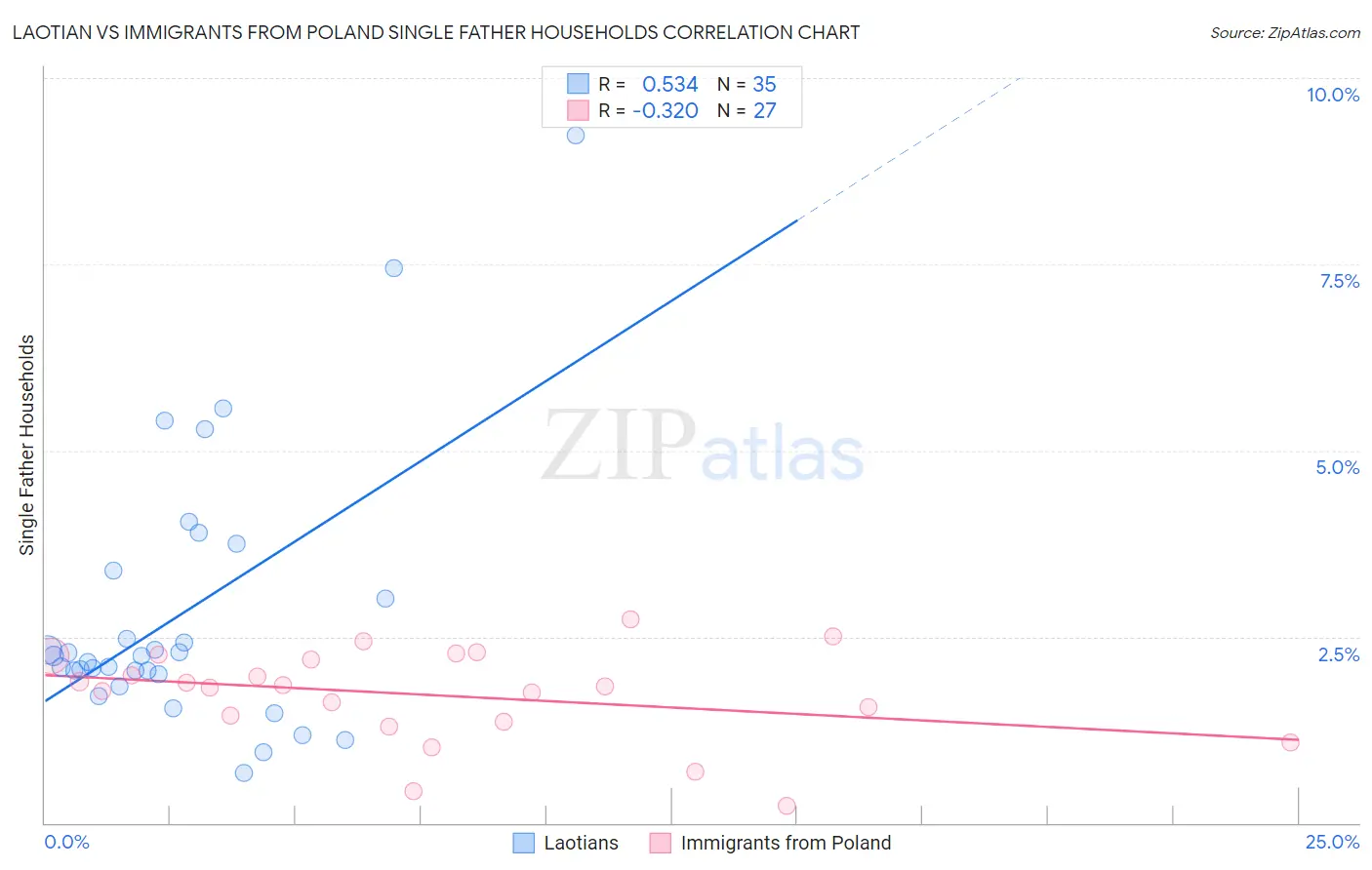 Laotian vs Immigrants from Poland Single Father Households