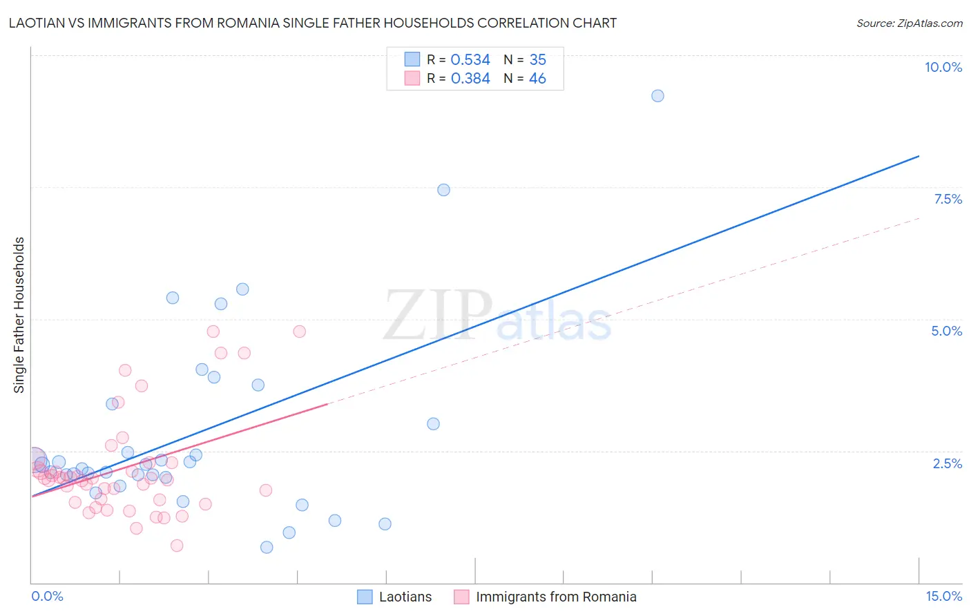 Laotian vs Immigrants from Romania Single Father Households