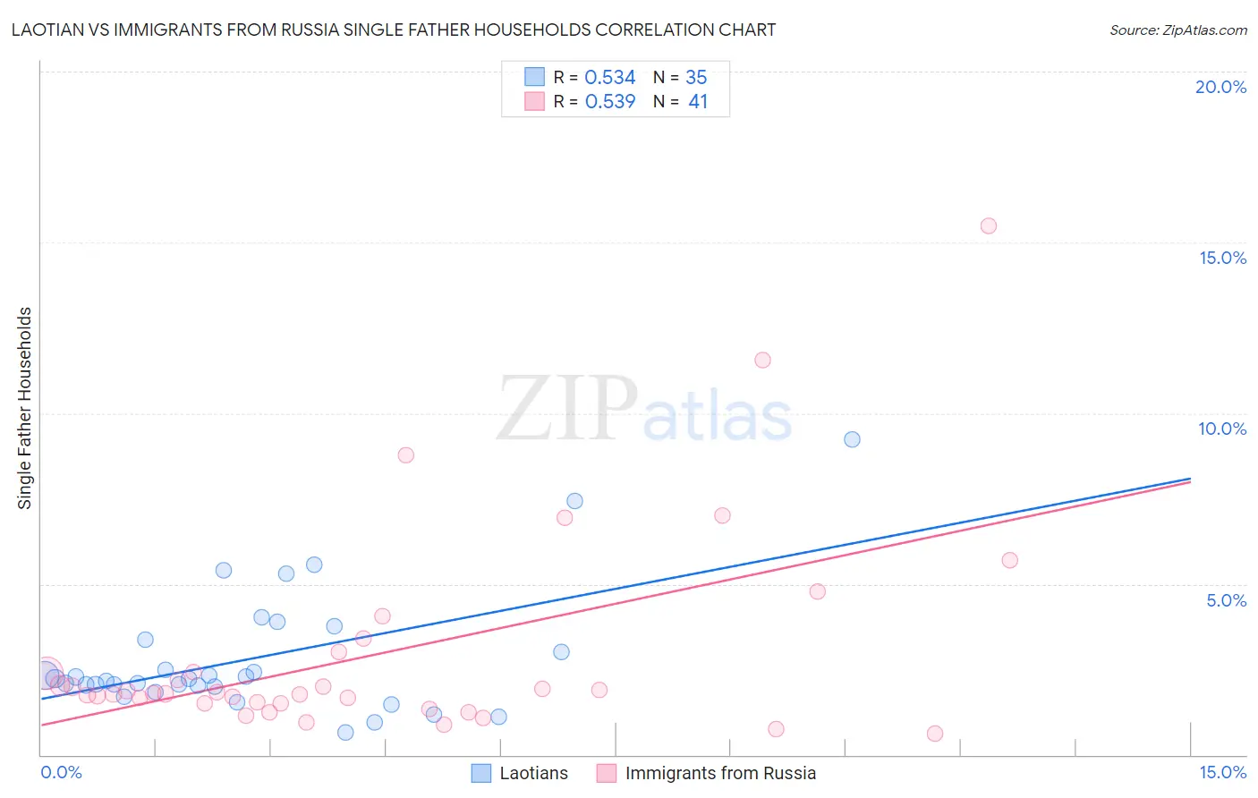 Laotian vs Immigrants from Russia Single Father Households