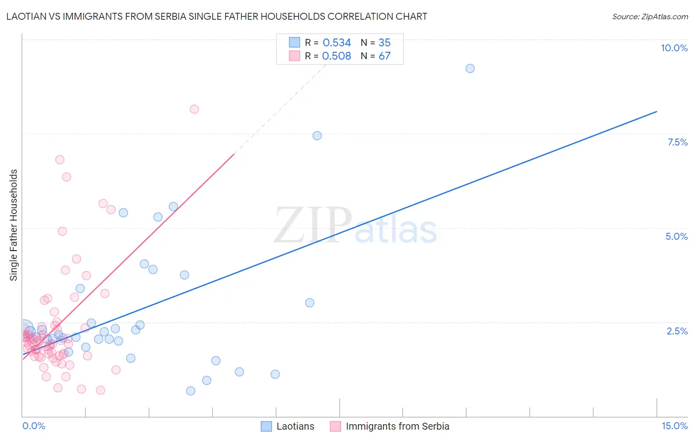 Laotian vs Immigrants from Serbia Single Father Households