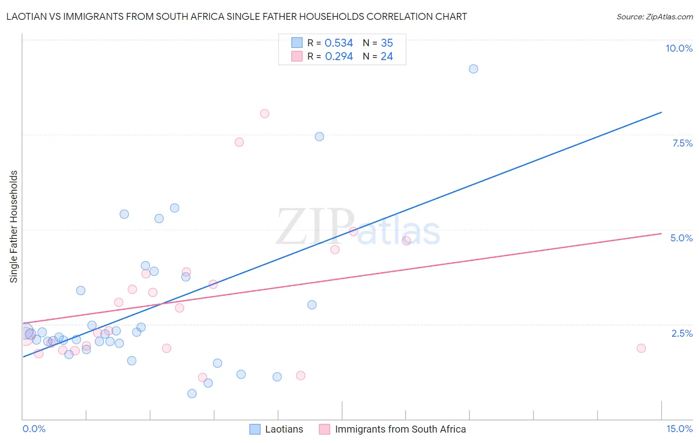 Laotian vs Immigrants from South Africa Single Father Households