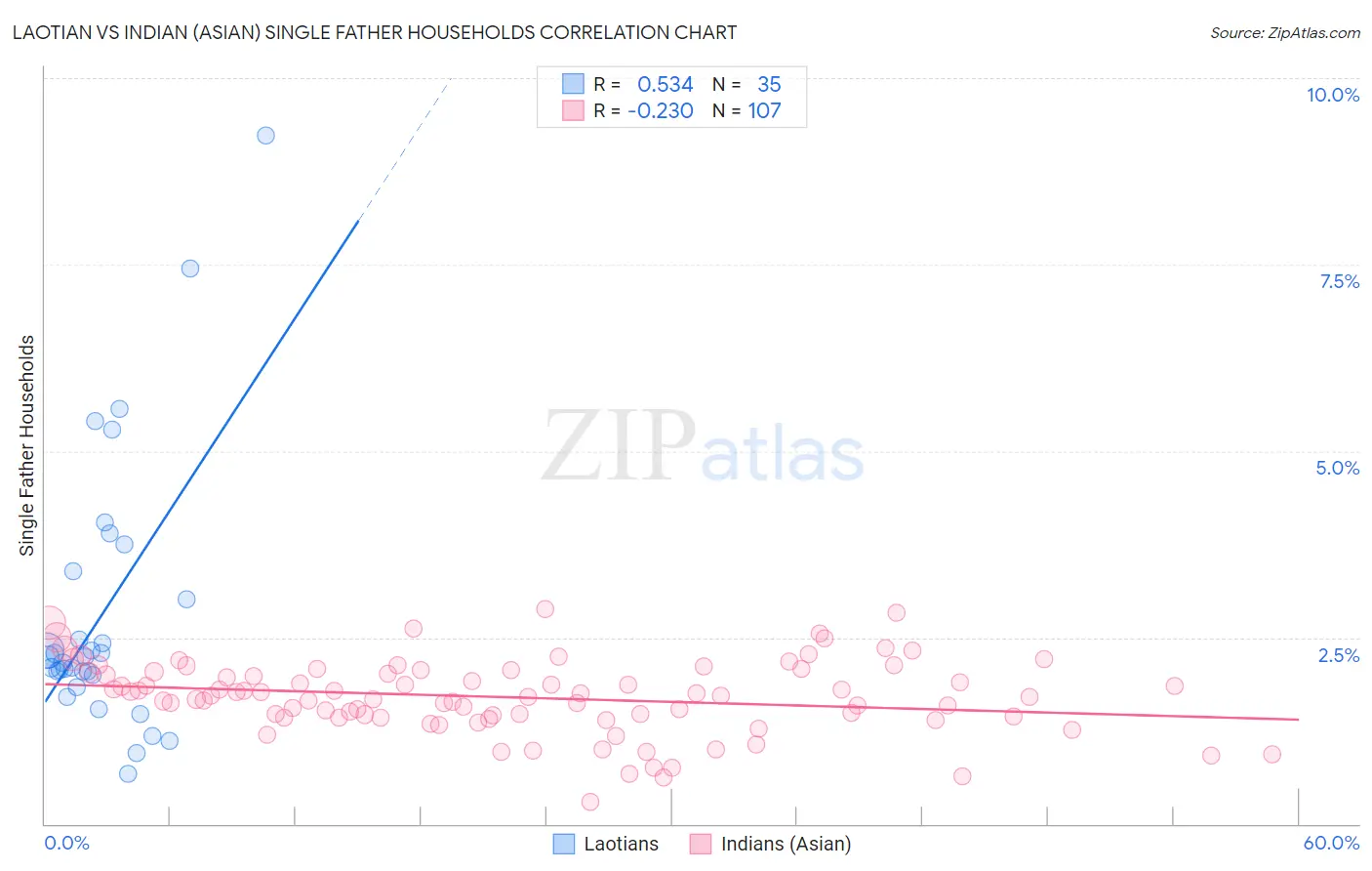 Laotian vs Indian (Asian) Single Father Households