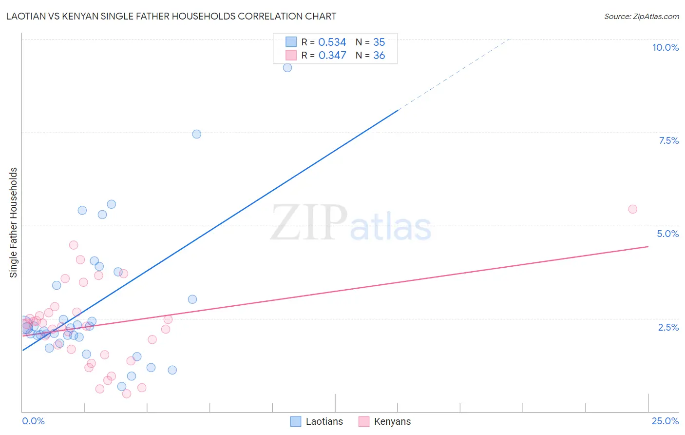 Laotian vs Kenyan Single Father Households