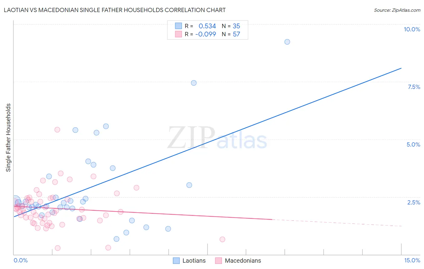 Laotian vs Macedonian Single Father Households