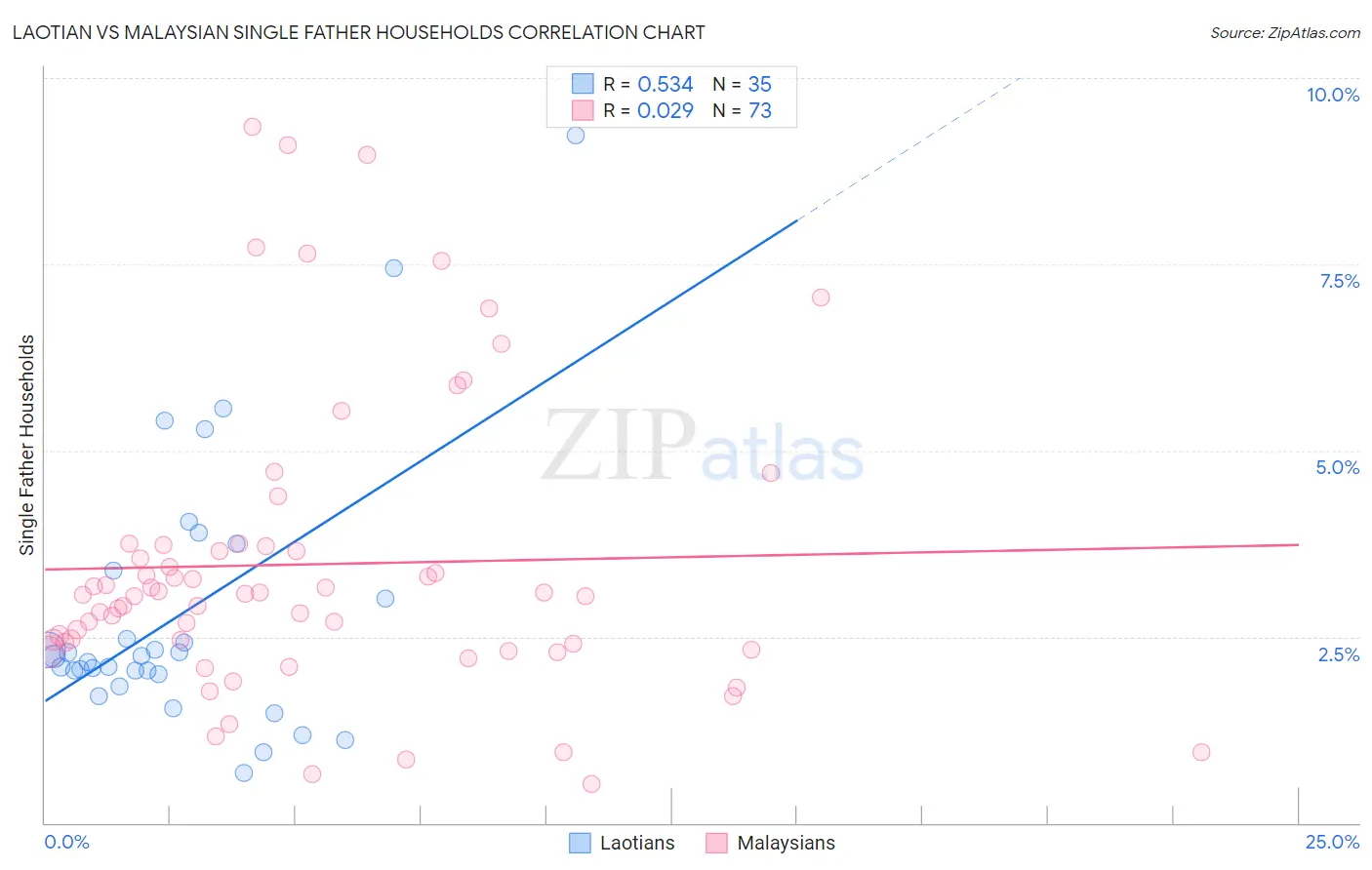 Laotian vs Malaysian Single Father Households