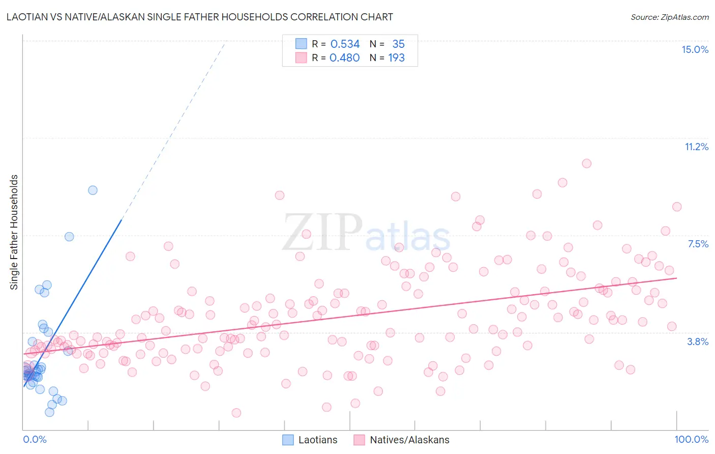 Laotian vs Native/Alaskan Single Father Households