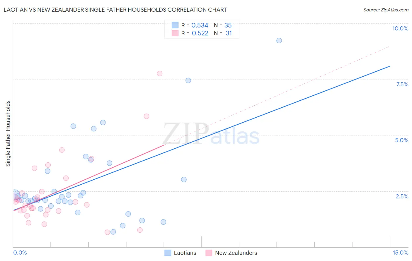 Laotian vs New Zealander Single Father Households