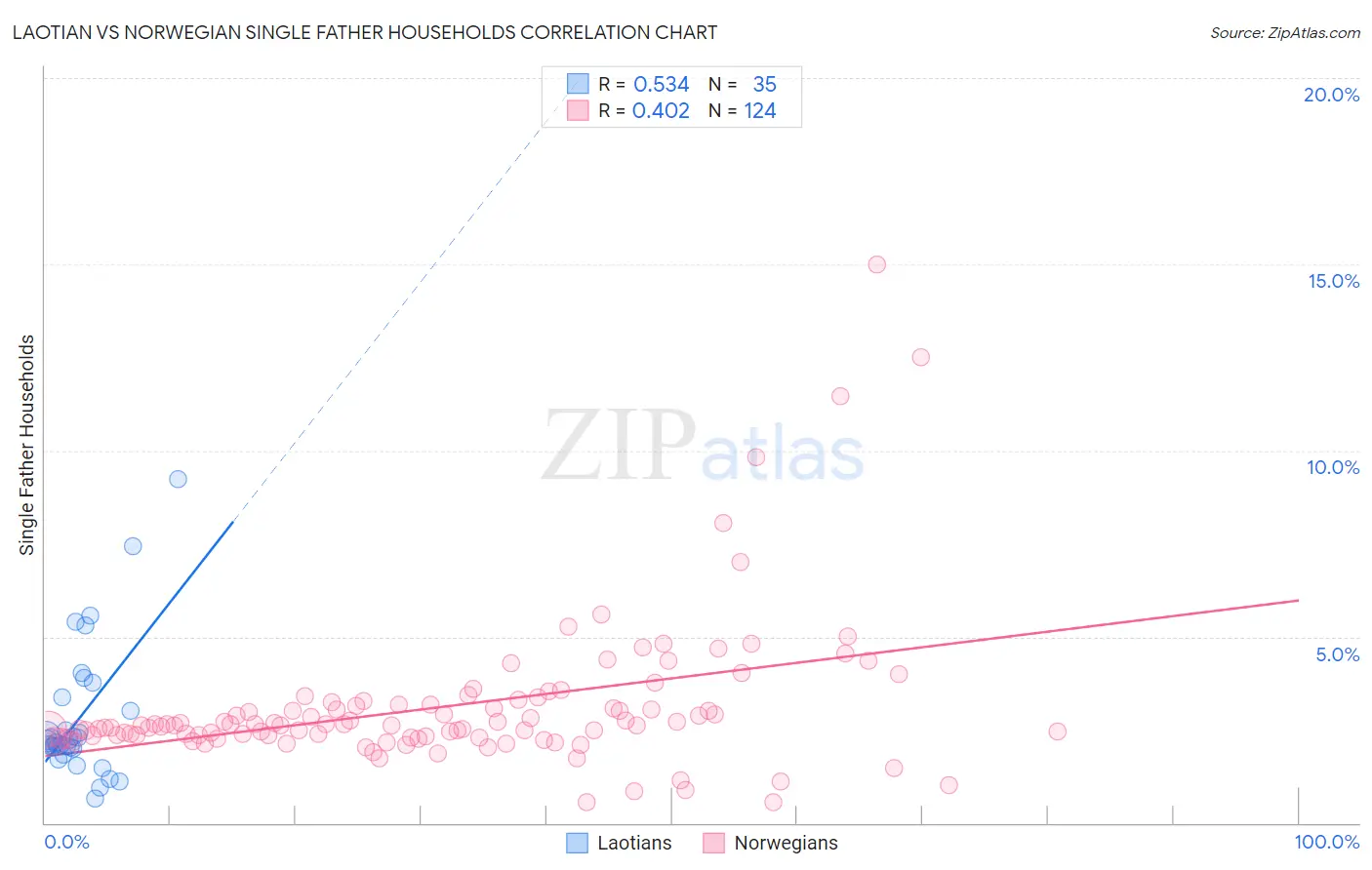 Laotian vs Norwegian Single Father Households