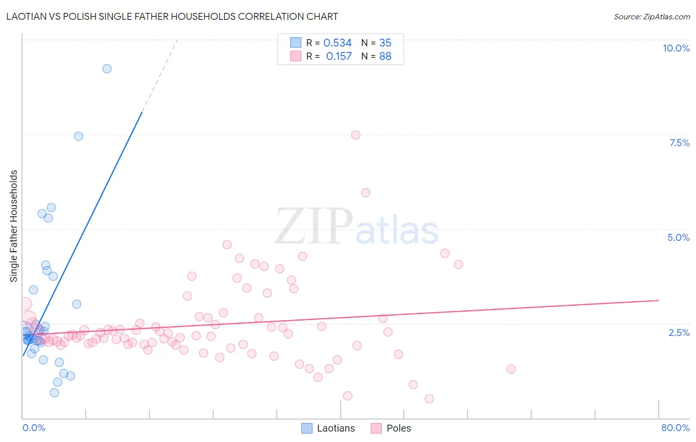 Laotian vs Polish Single Father Households