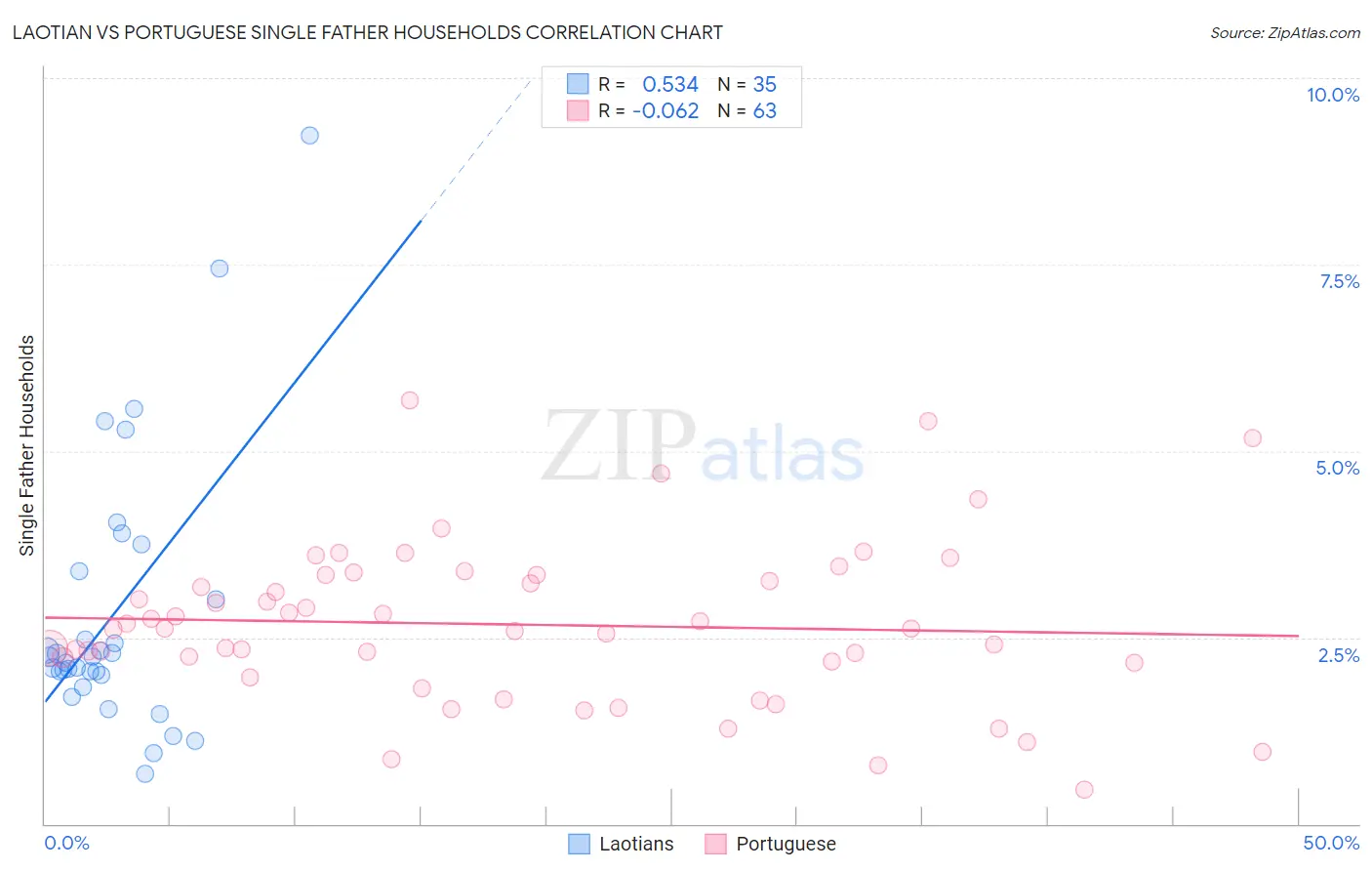 Laotian vs Portuguese Single Father Households