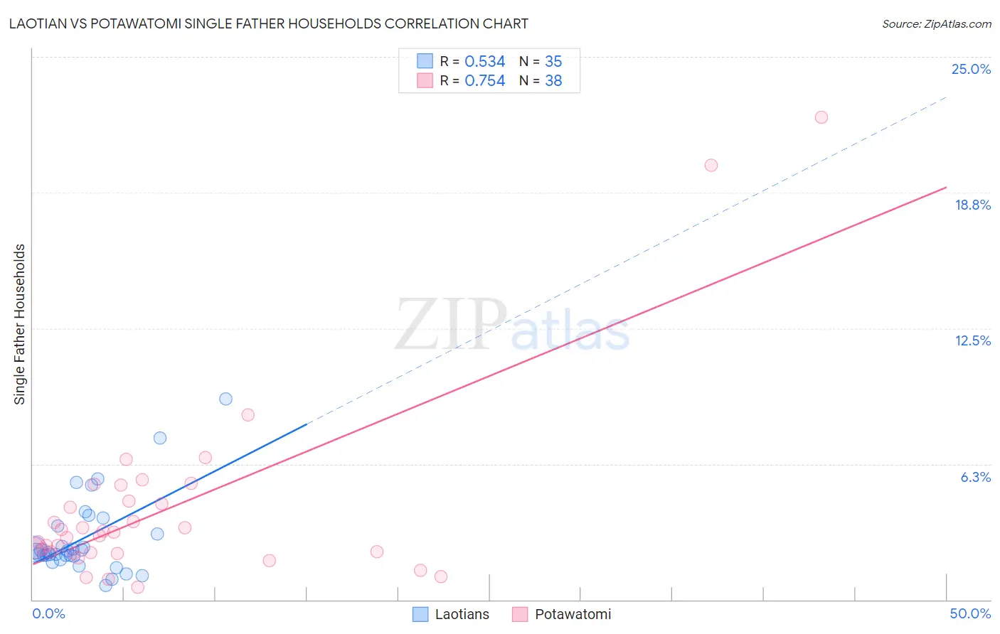 Laotian vs Potawatomi Single Father Households