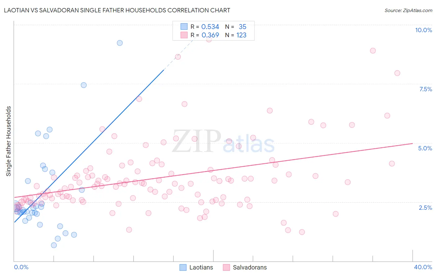 Laotian vs Salvadoran Single Father Households