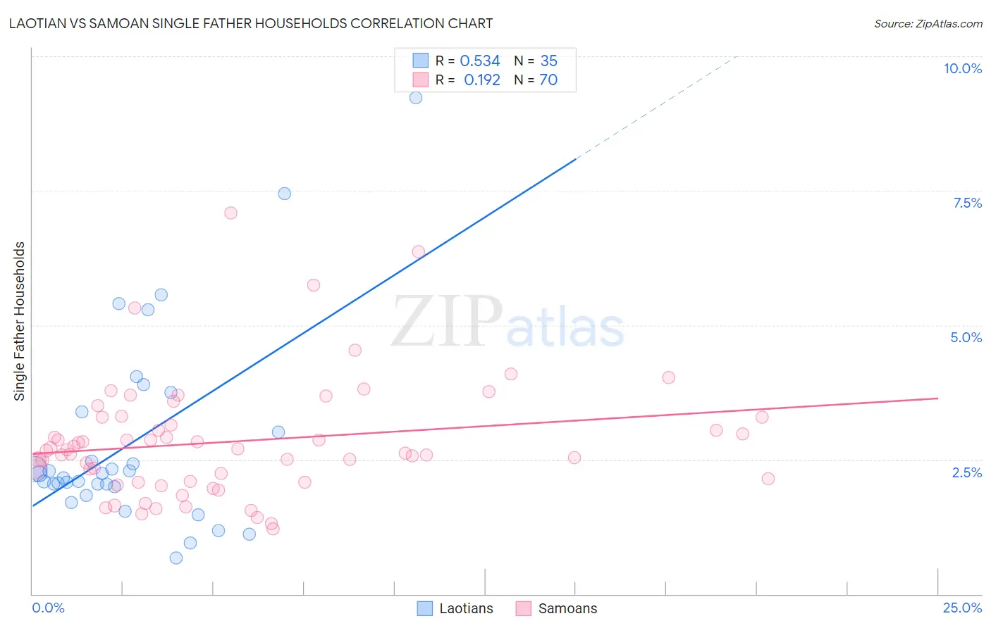 Laotian vs Samoan Single Father Households