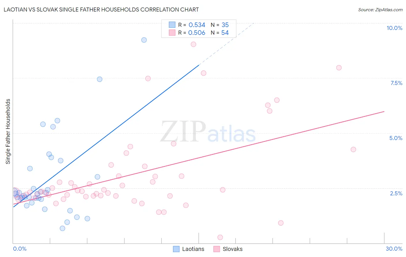 Laotian vs Slovak Single Father Households