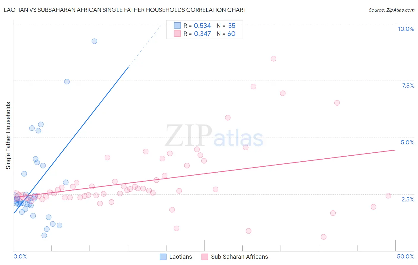 Laotian vs Subsaharan African Single Father Households